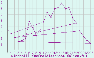 Courbe du refroidissement olien pour Fameck (57)