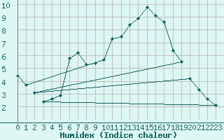 Courbe de l'humidex pour Fameck (57)