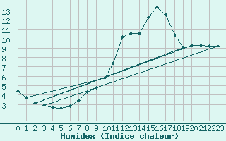 Courbe de l'humidex pour Bouligny (55)