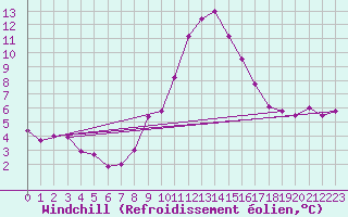 Courbe du refroidissement olien pour Villach