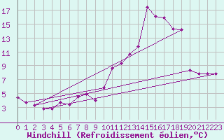 Courbe du refroidissement olien pour Montlimar (26)