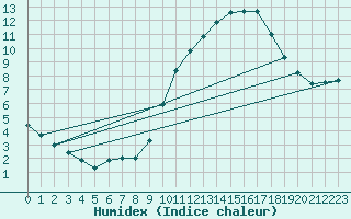 Courbe de l'humidex pour Lige Bierset (Be)