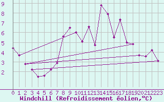 Courbe du refroidissement olien pour Eggegrund