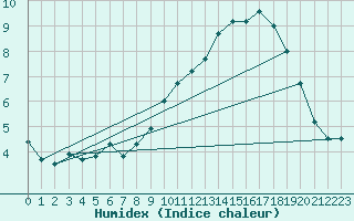 Courbe de l'humidex pour Chlons-en-Champagne (51)