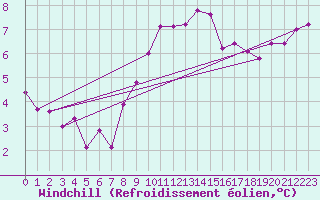 Courbe du refroidissement olien pour Haellum