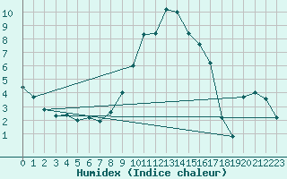 Courbe de l'humidex pour Chateau-d-Oex