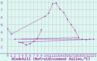 Courbe du refroidissement olien pour Cardinham