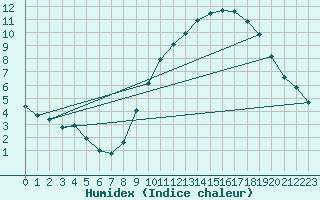 Courbe de l'humidex pour Frontenay (79)