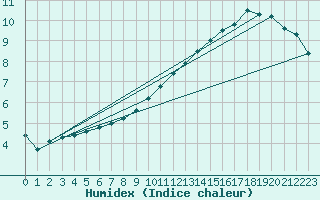 Courbe de l'humidex pour Bingley