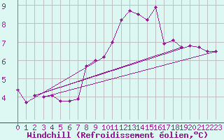 Courbe du refroidissement olien pour Brive-Souillac (19)