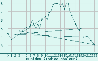 Courbe de l'humidex pour Mosjoen Kjaerstad