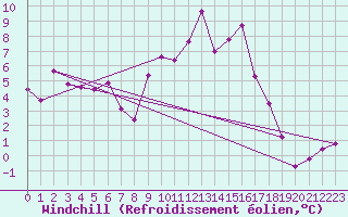 Courbe du refroidissement olien pour Roanne (42)