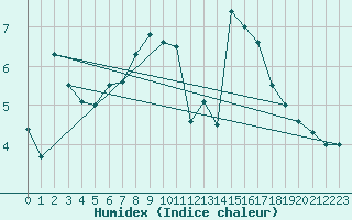 Courbe de l'humidex pour Elsenborn (Be)