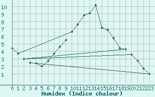 Courbe de l'humidex pour Kalmar Flygplats