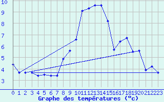 Courbe de tempratures pour Artern