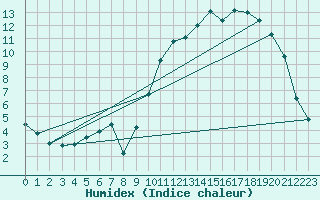 Courbe de l'humidex pour Beerse (Be)