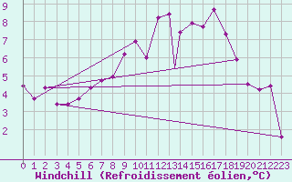 Courbe du refroidissement olien pour Geilenkirchen