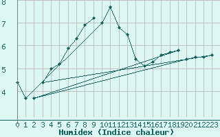 Courbe de l'humidex pour Bo I Vesteralen
