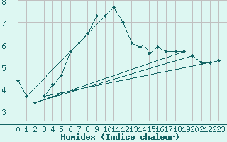 Courbe de l'humidex pour Honningsvag / Valan