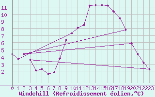 Courbe du refroidissement olien pour Quimper (29)