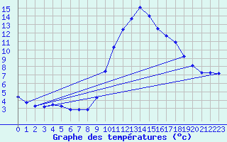 Courbe de tempratures pour Tortosa