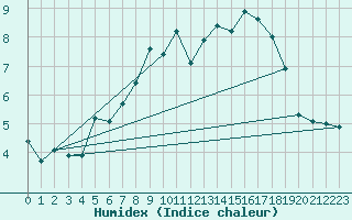 Courbe de l'humidex pour Bo I Vesteralen