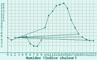 Courbe de l'humidex pour Vitigudino