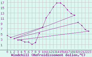 Courbe du refroidissement olien pour Eygliers (05)