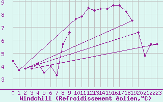 Courbe du refroidissement olien pour Cevio (Sw)