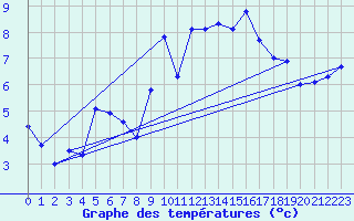 Courbe de tempratures pour Lanvoc (29)