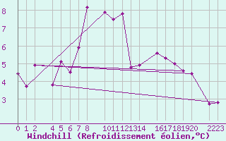 Courbe du refroidissement olien pour Kolobrzeg