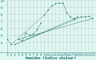 Courbe de l'humidex pour Capel Curig