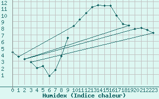 Courbe de l'humidex pour Sion (Sw)