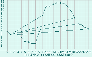 Courbe de l'humidex pour Cabestany (66)