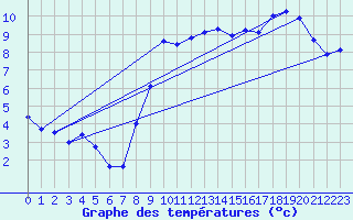 Courbe de tempratures pour Le Havre - Octeville (76)
