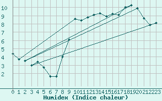 Courbe de l'humidex pour Le Havre - Octeville (76)