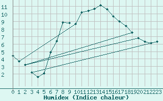 Courbe de l'humidex pour Helsingborg