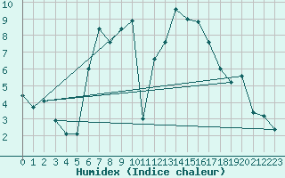 Courbe de l'humidex pour Lazaropole