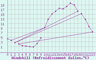 Courbe du refroidissement olien pour Selonnet (04)
