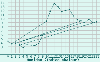 Courbe de l'humidex pour Pobra de Trives, San Mamede