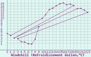 Courbe du refroidissement olien pour Chailles (41)