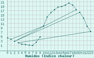 Courbe de l'humidex pour Selonnet (04)