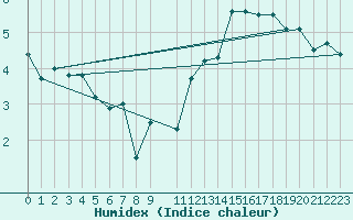 Courbe de l'humidex pour Bruxelles (Be)