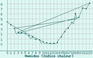 Courbe de l'humidex pour Mackenzie, B. C.