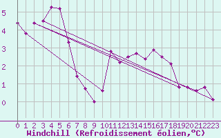 Courbe du refroidissement olien pour Quimper (29)