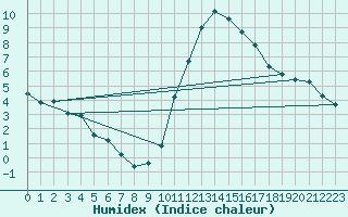 Courbe de l'humidex pour Chailles (41)