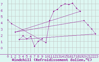 Courbe du refroidissement olien pour Hestrud (59)
