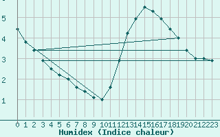 Courbe de l'humidex pour Ile de Groix (56)