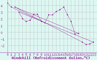 Courbe du refroidissement olien pour Spa - La Sauvenire (Be)