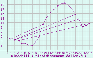 Courbe du refroidissement olien pour Strasbourg (67)